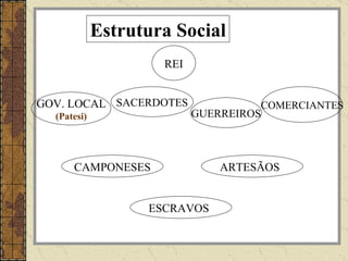Estrutura Social
                     REI


GOV. LOCAL SACERDOTES                COMERCIANTES
  (Patesi)                 GUERREIROS



      CAMPONESES               ARTESÃOS


                   ESCRAVOS
 