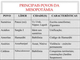 PRINCIPAIS POVOS DA
MESOPOTÂMIA
POVO LÍDER CIDADE(S) CARACTERÍSTICAS
Sumérios Patesi (rei) Ur, Uruk,
Nippur, Lagash
Escrita cuneiforme;
Zigurates
Acádios Sargão I Idem aos
sumérios
Unificação;
Amoritas Hamurábi Babilônia Código de Hamurábi
Assírios Assurbanipal Assur, Nínive Violência – exército
permanente
Caldeus Nabucodonossor Babilônia Conquistas territoriais;
construções (Jardins
Suspensos).
 