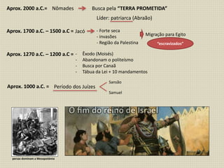 Aprox. 2000 a.C.= Nômades Busca pela “TERRA PROMETIDA”
Líder: patriarca (Abraão)
Aprox. 1700 a.C. – 1500 a.C = Jacó - Forte seca
- invasões
- Região da Palestina
Migração para Egito
“escravizados”
Aprox. 1270 a.C. – 1200 a.C = - Êxodo (Moisés)
- Abandonam o politeísmo
- Busca por Canaã
- Tábua da Lei + 10 mandamentos
Aprox. 1000 a.C. = Período dos Juízes
Sansão
Samuel
persas dominam a Mesopotâmia
 
