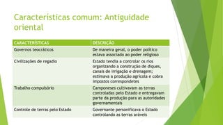 Características comum: Antiguidade
oriental
CARACTERÍSTICAS DESCRIÇÃO
Governos teocráticos De maneira geral, o poder político
estava associado ao poder religioso
Civilizações de regadio Estado tendia a controlar os rios
organizando a construção de diques,
canais de irrigação e drenagem;
estimava a produção agrícola e cobra
impostos correspondetes
Trabalho compulsório Camponeses cultivavam as terras
controladas pelo Estado e entregavam
parte da produção para as autoridades
governamentais
Controle de terras pelo Estado Governante personificava o Estado
controlando as terras aráveis
 