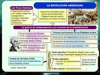 www.profesorfrancisco.es
LA REVOLUCIÓN AMERICANA
Autonomía recortada tras la
guerra de los Siete Años:
Inglaterra impone nuevos
impuestos sin contar con ellos
Estallido de la guerra en abril
de 1775. George Washington
elegido general en jefe
Proceso de formación de los Estados Unidos
La guerra de Independencia y la creación de la Confederación
Organización política
con amplio margen de
autogobierno:
Consejo, Asamblea
legislativa, Carta
fundacional
Primer congreso de Filadelfia
(1774). Organización de resistencia
común contra las leyes de castigo
ordenadas desde Londres
Declaración de Independencia (4 de julio de 1776)
Declaración de Derechos del Hombre
Confederación de los trece Estados. 1781
Poder ejecutivo: Presidente. Elegido cada cuatro
años (George Washington elegido primer presidente)
Poder legislativo
• Cámara de representantes
• Senado
Poder judicial: Tribunal Supremo
Constituciónfederal
(1787)
Juntos forman el
Congreso de los
Estados Unidos
Tratado de Versalles (1783):
reconocimiento de la independencia
de los Estados Unidos
Rebelión del café
(fuente: editorial SM)
Las Trece Colonias
 