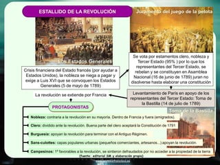 www.profesorfrancisco.es
Nobleza: contraria a la revolución en su mayoría. Dentro de Francia y fuera (emigrados).
Crisis financiera del Estado francés (por ayudar a
Estados Unidos), la nobleza se niega a pagar y
exige a Luis XVI que se convoquen los Estados
Generales (5 de mayo de 1789)
Se vota por estamentos clero, nobleza y
Tercer Estado (95% ) por lo que los
representantes del Tercer Estado, se
rebelan y se constituyen en Asamblea
Nacional (16 de junio de 1789) juran no
disolverse hasta elaborar una constitución
Levantamiento de París en apoyo de los
representantes del Tercer Estado: Toma de
la Bastilla (14 de julio de 1789)
La revolución se extiende por Francia
PROTAGONISTAS
Sans-culottes: capas populares urbanas (pequeños comerciantes, artesanos...) apoyan la revolución.
Campesinos: 1º favorables a la revolución, se sintieron defraudados por no acceder a la propiedad de la tierra
Burguesía: apoyan la revolución para terminar con el Antiguo Régimen.
Clero: dividido ante la revolución. Buena parte del clero aceptará la Constitución de 1791
Los Estados Generales
Juramento del juego de la pelota
Toma de la Bastilla
(fuente: editorial SM y elaboración propia)
ESTALLIDO DE LA REVOLUCIÓN
 
