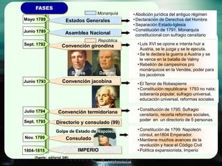 www.profesorfrancisco.es
Consulado
IMPERIO
Estados Generales
Asamblea Nacional
Convención girondina
Convención jacobina
Convención termidoriana
Directorio y consulado (99)
Mayo 1789
Junio 1789
Sept. 1792
Junio 1793
Julio 1794
Sept. 1795
Nov. 1799
FASES
Monarquía
República
•Abolición jurídica del antiguo régimen
•Declaración de Derechos del Hombre
•Separación Estado-Iglesia
•Constitución de 1791. Monarquía
constitucional con sufragio censitario
•Luis XVI se opone e intenta huir a
Austria, se le juzga y se le ejecuta.
•Se le declara la guerra a Austria y se
le vence en la batalla de Valmy
•Rebelión de campesinos pro
monárquicos en la Vendée, poder para
los jacobinos
•El Terror de Robespierre
•Constitución republicana 1793 no nata;
soberanía popular, sufragio universal,
educación universal, reformas sociales
•Constitución de 1795: Sufragio
censitario, recorta reformas sociales,
poder en un directorio de 5 personas
Danton:
•Constitución de 1799: Napoleón
cónsul, en1804 Emperador.
•Mantiene muchos avances de la
revolución y hace el Código Civil
•Política expansionista, Imperio1804-1815
Sieyés
(fuente: editorial SM)
Golpe de Estado de Napoleón
 