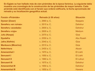 En Egipto se han hallado más de cien pirámides de la época farónica. La siguiente tabla muestra una cronología de la construcción de las pirámides de mayor tamaño. Cada pirámide está identificada con el faraón que ordenó edificarla, la fecha aproximada del reinado y su localización geográfica actual.  Hawara c. 1850 a. C. Amenemhat III Dahshur c. 1850 a. C. Amenemhat III Dahshur c. 1870 a. C. Senusert III El Lahun c. 1880 a. C. Senusert II El Lisht c. 1950 a. C. Senusert I El Lisht c. 1970 a. C. Amenemhat I Abusir c. 2450 a. C. Neferirkara Giza c. 2510 a. C. Menkaura (Micerino) Giza c. 2540 a. C. Jafra (Kefrén) Abu Roash c. 2550 a. C. Dyedefra Giza c. 2570 a. C. Jufu (Keops) Meidum c. 2600 a. C. Seneferu «roja» Dahshur c. 2600 a. C. Seneferu «acodada» Dahshur c. 2610 a. C. Seneferu «en ruinas» Saqqara c. 2660 a. C. Dyeser (Zoser) Situación Reinado (± 50 años) Faraón «Pirámide» 