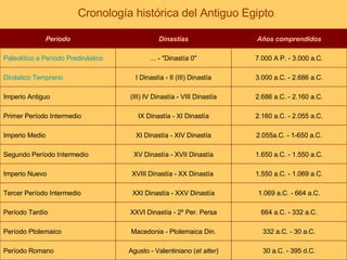    Cronología histórica del Antiguo Egipto 30 a.C. - 395 d.C. Agusto - Valentiniano ( et alter ) Período Romano 332 a.C. - 30 a.C. Macedonia - Ptolemaica Din. Período Ptolemaico 664 a.C. - 332 a.C. XXVI Dinastía - 2º Per. Persa Período Tardío 1.069 a.C. - 664 a.C. XXI Dinastía - XXV Dinastía Tercer Período Intermedio 1.550 a.C. - 1.069 a.C. XVIII Dinastía - XX Dinastía  Imperio Nuevo 1.650 a.C. - 1.550 a.C. XV Dinastía - XVII Dinastía Segundo Período Intermedio 2.055a.C. - 1-650 a.C. XI Dinastía - XIV Dinastía Imperio Medio 2.160 a.C. - 2.055 a.C. IX Dinastía - XI Dinastía Primer Período Intermedio 2.686 a.C. - 2.160 a.C. (III) IV Dinastía - VIII Dinastía Imperio Antiguo 3.000 a.C. - 2.686 a.C. I Dinastía - II (III) Dinastía Dinástico Temprano 7.000 A P. - 3.000 a.C. ... - "Dinastía 0" Paleolítico a Período  Predinástico Años comprendidos Dinastías Período 