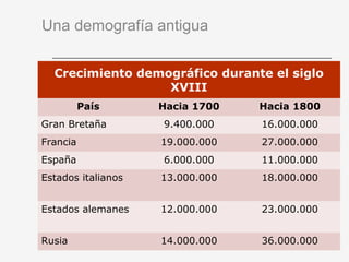 Una demografía antigua
Crecimiento demográfico durante el siglo
XVIII
País Hacia 1700 Hacia 1800
Gran Bretaña 9.400.000 16.000.000
Francia 19.000.000 27.000.000
España 6.000.000 11.000.000
Estados italianos 13.000.000 18.000.000
Estados alemanes 12.000.000 23.000.000
Rusia 14.000.000 36.000.000
 