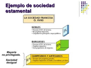 Ejemplo de sociedad estamental Mayoría no privilegiada.  Sociedad desigual 