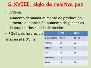 S.XVIII: siglo de relativa paz
• Ordena:
-aumento demanda-aumento de producciónaumento de población-aumento de ganancias
de propietarios-subida de precios
1700
1800
• ¿Qué país ha crecido
Gran Bretaña 9 mill
16 mill
más en el s. XVIII?
Francia

19

22

España

7,5

11

Italia

13

18

Alemania

12

23

Rusia

14

36

 