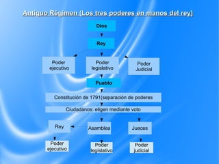 Antiguo Régimen (Los tres poderes en manos del rey)Antiguo Régimen (Los tres poderes en manos del rey)
Dios
Rey
Poder
ejecutivo
Poder
legislativo
Poder
Judicial
Pueblo
Constitución de 1791(separación de poderes
Ciudadanos: eligen mediante voto
Rey
Poder
ejecutivo
Asamblea
Poder
legislativo
Jueces
Poder
judicial
 