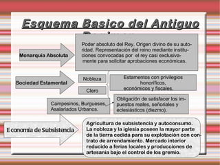 Esquema Basico del Antiguo Regimen. Monarquía Absoluta Poder absoluto del Rey. Origen divino de su auto- ridad. Representación del reino mediante institu- ciones convocadas por  el rey casi exclusiva- mente para solicitar aprobaciones económicas.  Sociedad Estamental Nobleza Clero Campesinos, Burgueses, Asalariados Urbanos. Estamentos con privilegios honoríficos, económicos y fiscales. Obligación de satisfacer los im- puestos reales, señoriales y eclesiásticos (diezmo). Economía de Subsistencia Agricultura de subsistencia y autoconsumo. La nobleza y la iglesia poseen la mayor parte  de la tierra cedida para su explotación con con- trato de arrendamiento. Mercado interior  reducido a ferias locales y producciones de  artesanía bajo el control de los gremio. 