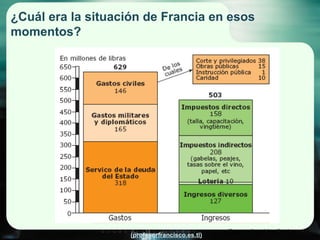 ¿Cuál era la situación de Francia en esos momentos? (fuente: editorial Santillana) 