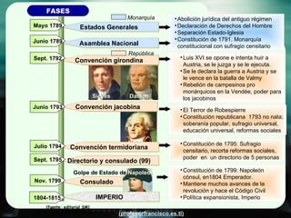 Consulado IMPERIO Estados Generales Asamblea Nacional Convención girondina Convención jacobina Convención termidoriana Directorio y consulado (99) Mayo 1789 Junio 1789 Sept. 1792 Junio 1793 Julio 1794 Sept. 1795 Nov. 1799 FASES Monarquía República Abolición jurídica del antiguo régimen Declaración de Derechos del Hombre Separación Estado-Iglesia Constitución de 1791. Monarquía constitucional con sufragio censitario Luis XVI se opone e intenta huir a Austria, se le juzga y se le ejecuta. Se le declara la guerra a Austria y se le vence en la batalla de Valmy Rebelión de campesinos pro monárquicos en la Vendée, poder para los jacobinos El Terror de Robespierre  Constitución republicana  1793 no nata; soberanía popular, sufragio universal, educación universal, reformas sociales Constitución de 1795: Sufragio censitario, recorta reformas sociales, poder  en  un directorio de 5 personas Danton: Constitución de 1799: Napoleón cónsul, en1804 Emperador.  Mantiene muchos avances de la revolución y hace el Código Civil Política expansionista, Imperio 1804-1815 Sieyés (fuente: editorial SM) Golpe de Estado de  Napoleón 
