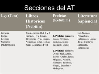 Secciones del AT 
Ley (Tora) Libros 
Historicos 
(Nebiim) 
Profetas 
(Ketubim) 
Literatura 
Sapiencial 
Genesis 
Exodo 
Le...