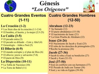 13
Génesis
“Los Orígenes”
Cuatro Grandes Eventos
(1-11)
La Creación (1-2)
 Los Siete días de la creación (1:1-2:4)
 El hombre, el huerto, y la mujer (2:5-25)
La Caída (3-5)
 El pecado entra (3)
 El pecado se difunde – Caín y Abel (4)
 Genealogía – Adán a Noé (5)
El Diluvio (6-9)
 El mundo corrupto y el plan de Dios (6)
 El diluvio: juicio y salvación (7-8)
 El pacto de Dios (9)
La Dispersión (10-11)
 La Tabla de Naciones (10)
 La Torre de Babel (11)
Cuatro Grandes Hombres
(12-50)
Abraham (12-23)
 Su llamado (12)
 El pacto abrahámico (15-18)
 El nacimiento de Isaac (21)
 La Gran Prueba de Abraham (22)
Isaac (24-26)
El Nacimiento de Jacob y Esaú (25)
El robo de los derechos de primogénito (25)
Recibe la promesa (26)
Jacob (27-36)
Jacob le roba a Esaú su bendición (27)
Jacob y Esaú (32-33)
José (37-50)
José en conflicto con sus hermanos (37)
El Pecado de Judá con Tamar (38)
José y su vida en Egipto (39-50)
 