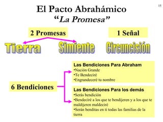 15
El Pacto Abrahámico
“La Promesa”
2 Promesas 1 Señal
6 Bendiciones
Las Bendiciones Para Abraham
•Nación Grande
•Te Bendeciré
•Engrandeceré tu nombre
Las Bendiciones Para los demás
•Serás bendición
•Bendeciré a los que te bendijeren y a los que te
maldijeren maldeciré
•Serán benditas en ti todas las familias de la
tierra
 