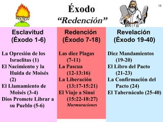 18
Éxodo
“Redención”
La Opresión de los
Israelitas (1)
El Nacimiento y la
Huida de Moisés
(2)
El Llamamiento de
Moisés (3-4)
Dios Promete Librar a
su Pueblo (5-6)
Las diez Plagas
(7-11)
La Pascua
(12-13:16)
La Liberación
(13:17-15:21)
El Viaje a Sinaí
(15:22-18:27)
Murmuraciones
Diez Mandamientos
(19-20)
El Libro del Pacto
(21-23)
La Confirmación del
Pacto (24)
El Tabernáculo (25-40)
Esclavitud
(Éxodo 1-6)
Redención
(Éxodo 7-18)
Revelación
(Éxodo 19-40)
 