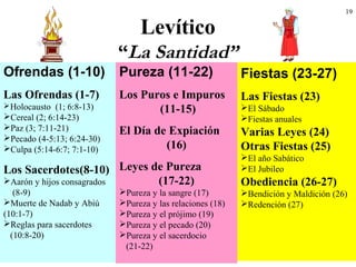 19
Levítico
“La Santidad”
Ofrendas (1-10)
Las Ofrendas (1-7)
Holocausto (1; 6:8-13)
Cereal (2; 6:14-23)
Paz (3; 7:11-21)
Pecado (4-5:13; 6:24-30)
Culpa (5:14-6:7; 7:1-10)
Los Sacerdotes(8-10)
Aarón y hijos consagrados
(8-9)
Muerte de Nadab y Abiú
(10:1-7)
Reglas para sacerdotes
(10:8-20)
Pureza (11-22)
Los Puros e Impuros
(11-15)
El Día de Expiación
(16)
Leyes de Pureza
(17-22)
Pureza y la sangre (17)
Pureza y las relaciones (18)
Pureza y el prójimo (19)
Pureza y el pecado (20)
Pureza y el sacerdocio
(21-22)
Fiestas (23-27)
Las Fiestas (23)
El Sábado
Fiestas anuales
Varias Leyes (24)
Otras Fiestas (25)
El año Sabático
El Jubileo
Obediencia (26-27)
Bendición y Maldición (26)
Redención (27)
 