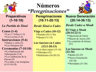 21
Peregrinaciones
(10:11-20:13)
Preparativos
(1-10:10)
La Partida de Sinaí
Censo (1-4)
Las 11 Tribus (1-2)
Los Levitas (3-4)
Instrucciones (5-6)
Daños y celos (5)
Los Nazareos (6)
Ceremonias (7-10:10)
La Dedicación del
Tabernáculo (7-8)
La Celebración de la
Pascua (9)
La nube y las trompetas
(9:15-10:10)
Números
“Peregrinaciones”
Nueva Generación
(20:14-36:13)
Los Sucesos en Cades
(13:1-20:13)
Los doce espías (13-14)
Ofrendas (15)
Rebeliones (16-20:13)
Desde Cades a Moab
El Viaje a Moab
(20:14-22:1)
Oposición de Edom
Muerte de Aaron (20)
La serpiente de bronce
(21)
Desde Sinaí a Cades
Viaje a Cades (10-12)
Partida (10:11-36)
Quejas (11-12)
Los Sucesos en Moab
(22-36)
Balán (22-25)
Nueva Generación
(26-30)
Heredades (31-36)
 