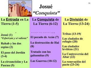 24
Josué
“Conquista”
Un desafío para
Josué (1)
“Esfuérzate y sé valiente”
Rahab y los dos
espías (2)
El paso del Jordán
(3-4)
La circuncisión y La
Pascua (5)
Caída de Jericó (6)
El pecado de Acán (7)
La destrucción de Hai
(8)
Tratado con los
gabaonitas (9)
Las Guerras (10-12)
Las Heredades de las
Tribus (13-19)
Las ciudades de
refugio (20)
Las ciudades
levíticas (21)
La Controversia del
Altar (22)
La renovación del
pacto (23-24)
La Entrada en La
Tierra (1-5)
La Conquista de
La Tierra (6-12)
La División de
La Tierra (13-24)
 