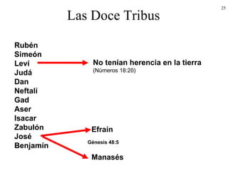 25
Las Doce Tribus
Rubén
Simeón
Leví
Judá
Dan
Neftalí
Gad
Aser
Isacar
Zabulón
José
Benjamín
Efraín
Manasés
No tenían herencia en la tierra
(Números 18:20)
Génesis 48:5
 