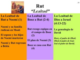 29
Rut
“Lealtad”
Noemí y su familia
radican en Moab
El esposo y los hijos
de Noemí murieron
Noemí y Rut regresan
a Belén
Rut recoge espigas en
el campo de Booz
(2)
El plan de Noemí (3)
Booz se casa con Rut
(4)
La genealogía de
David
Booz, el padre de Obed;
Obed el padre de Isaí;
Isaí el padre de David.
La Lealtad de
Rut a Noemí (1)
La Lealtad de
Booz a Rut (2-4)
La Lealtad de
Dios a Israel
(4:13-22)
 