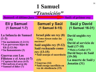 30
1 Samuel
“Transición”
Samuel: el último juez Saúl: el primer rey
La Infancia de Samuel
(1-3)
Su nacimiento (1-2:11)
Los perversos hijos de
Elí (2:12-36)
Su llamamiento (3)
Guerras con Los
Filisteos y el Arca (4-7)
Captura del arca (4-5)
Devuelven el arca (6)
Samuel el líder (7)
Israel pide un rey (8)
“Como tienen todas las
naciones”
Saúl ungido rey (9-12)
Saúl rechazado como
rey (13-15)
Saúl usurpa el sacerdocio
(13)
Guerras (14)
Saúl escoge sacrificio en
vez de obediencia (15)
David ungido rey
(16)
David al servicio de
Saúl (17-18)
Mata a Goliat (17)
David huye de Saúl
(19-30)
La muerte de Saúl y
Jonatán (31)
Elí y Samuel
(1 Samuel 1-7)
Samuel y Saúl
(1 Samuel 8-15)
Saúl y David
(1 Samuel 16-31)
 