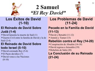 31
2 Samuel
“El Rey David”
Los Éxitos de David
(1-10)
Los Problemas de David
(11-24)
El Reinado de David Sobre
Judá (1-4)
David lamenta la muerte de Saúl (1)
Guerra Civil entre la familia de David y la de
Saúl (2-4)
El Reinado de David Sobre
todo Israel (5-10)
David coronado Rey (5-6)
El Pacto davídico (7)
David vence a las Naciones
(8-10)
Pecado en la Familia de David
(11-13)
David y Betsabé (11-12)
Amnón y Tamar (13)
Rebelión contra el Rey (14-20)
Conspiración de Absalón (14-18)
David regresa a Jerusalén (19)
Rebelión de Sabá (20)
La Conclusión de su Reinado
(21-24)
 
