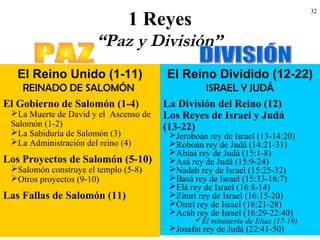 32
1 Reyes
“Paz y División”
El Reino Unido (1-11)
REINADO DE SALOMÓN
El Reino Dividido (12-22)
ISRAEL Y JUDÁ
El Gobierno de Salomón (1-4)
La Muerte de David y el Ascenso de
Salomón (1-2)
La Sabiduría de Salomón (3)
La Administración del reino (4)
Los Proyectos de Salomón (5-10)
Salomón construye el templo (5-8)
Otros proyectos (9-10)
Las Fallas de Salomón (11)
La División del Reino (12)
Los Reyes de Israel y Judá
(13-22)
Jeroboán rey de Israel (13-14:20)
Roboán rey de Judá (14:21-31)
Abías rey de Judá (15:1-8)
Asá rey de Judá (15:9-24)
Nadab rey de Israel (15:25-32)
Basá rey de Israel (15:33-16:7)
Elá rey de Israel (16:8-14)
Zimri rey de Israel (16:15-20)
Omrí rey de Israel (16:21-28)
Acab rey de Israel (16:29-22:40)
El ministerio de Elías (17-19)
Josafat rey de Judá (22:41-50)
 