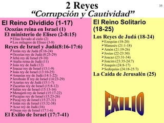 35
El Reino Dividido (1-17) El Reino Solitario
(18-25)Ocozías reina en Israel (1)
El ministerio de Eliseo (2-8:15)
Elías llevado al cielo (2)
Los milagros de Eliseo (3-8)
Reyes de Israel y Judá(8:16-17:6)
Jorán rey de Judá (8:16-24)
Ocozías rey de Judá (8:25-29)
Jehú rey de Israel (9-10)
Atalía reina de Judá (11)
Joás rey de Judá (12)
Joacaz rey de Israel (13:1-9)
Joás rey de Israel (13:10-25)
Amasías rey de Judá (14:1-22)
Jeroboán II rey de Israel (14:23-29)
Azarías rey de Judá (15:1-7)
Zacarías rey de Israel (15:8-12)
Salún rey de Israel (15:13-16)
Menajem rey de Israel (15:17-22)
Pecajías rey de Israel (15:23-26)
Pecaj rey de Israel (15:27-31)
Jotán rey de Israel (15:32-38)
Acaz rey de Judá (16)
Oseas rey de Israel (17:1-6)
El Exilio de Israel (17:7-41)
Los Reyes de Judá (18-24)
Ezequías (18-20)
Manasés (21:1-18)
Amón (21:19-26)
Josías (22-23:30)
Joacaz (23:31-34)
Joacim (23:35-24:7)
Joaquín (24:8-17)
Sedequías (24:18-25:7)
La Caída de Jerusalén (25)
2 Reyes
“Corrupción y Cautividad”
 