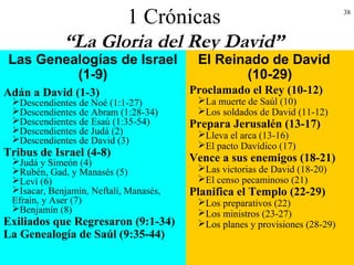 38
1 Crónicas
“La Gloria del Rey David”
Las Genealogías de Israel
(1-9)
El Reinado de David
(10-29)
Adán a David (1-3)
Descendientes de Noé (1:1-27)
Descendientes de Abram (1:28-34)
Descendientes de Esaú (1:35-54)
Descendientes de Judá (2)
Descendientes de David (3)
Tribus de Israel (4-8)
Judá y Simeón (4)
Rubén, Gad, y Manasés (5)
Leví (6)
Isacar, Benjamín, Neftalí, Manasés,
Efraín, y Aser (7)
Benjamín (8)
Exiliados que Regresaron (9:1-34)
La Genealogía de Saúl (9:35-44)
Proclamado el Rey (10-12)
La muerte de Saúl (10)
Los soldados de David (11-12)
Prepara Jerusalén (13-17)
Lleva el arca (13-16)
El pacto Davídico (17)
Vence a sus enemigos (18-21)
Las victorias de David (18-20)
El censo pecaminoso (21)
Planifica el Templo (22-29)
Los preparativos (22)
Los ministros (23-27)
Los planes y provisiones (28-29)
 