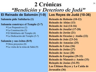 39
El Reinado de Salomón (1-9) Los Reyes de Judá (10-36)
Salomón pide Sabiduría (1)
Salomón construye el Templo (2-7)
Los Preparativos (2)
La Construcción (3)
El Mobiliario del Templo (4)
La Dedicación del Templo (5-7)
Salomón y sus éxitos (8-9)
Otros proyectos (8)
La visita de la reina de Sabá (9)
Reinado de Roboán (10-12)
Reinado de Abías (13)
Reinado de Asá (14-16)
Reinado de Josafat (17-20)
Reinado de Jorán (21)
Reinado de Ocozías y Atalía (22)
Reinado de Joás (23-24)
Reinado de Amasías (25)
Reinado de Uzías (26)
Reinado de Jotán (27)
Reinado de Acaz (28)
Reinado de Ezequías (29-32)
Reinado de Manasés y Amón (33)
Reinado de Josías (34-35)
Los Últimos Reyes y La Caída de
Jerusalén (36)
2 Crónicas
“Bendición y Deterioro de Judá”
 