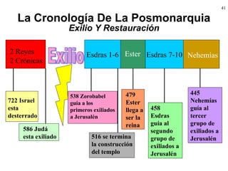 41
La Cronología De La Posmonarquia
2 Reyes
2 Crónicas
Esdras 1-6 Ester Esdras 7-10 Nehemías
722 Israel
esta
desterrado
586 Judá
esta exiliado
538 Zorobabel
guía a los
primeros exiliados
a Jerusalén
516 se termina
la construcción
del templo
479
Ester
llega a
ser la
reina
458
Esdras
guía al
segundo
grupo de
exiliados a
Jerusalén
445
Nehemías
guía al
tercer
grupo de
exiliados a
Jerusalén
Exilio Y Restauración
 