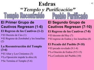 42
Esdras
“Templo y Purificación”
El Regreso de los Cautivos (7-8)
El decreto del Rey (7)
El regreso de Esdras y los Israelitas (8)
El Pecado del Pueblo (9-10)
El pecado revelado (9:1-4)
La Oración de Esdras (9:5-15)
La Confesión del Pueblo (10)
El Regreso de los Cautivos (1-2)
El Decreto de Ciro (1)
El Regreso de Zorobabel y los Israelitas
(2)
La Reconstrucción del Templo
(3-6)
El Altar y Los Cimientos (3)
La Oposición impide la obra (4)
Se Termina el Templo (5-6)
El Primer Grupo de
Cautivos Regresan (1-6)
El Segundo Grupo de
Cautivos Regresan (7-10)
 