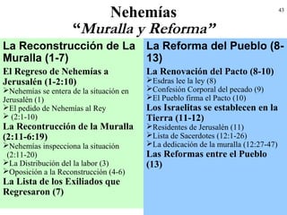 43
Nehemías
“Muralla y Reforma”
La Reconstrucción de La
Muralla (1-7)
La Reforma del Pueblo (8-
13)
El Regreso de Nehemías a
Jerusalén (1-2:10)
Nehemías se entera de la situación en
Jerusalén (1)
El pedido de Nehemías al Rey
 (2:1-10)
La Recontrucción de la Muralla
(2:11-6:19)
Nehemías inspecciona la situación
(2:11-20)
La Distribución del la labor (3)
Oposición a la Reconstrucción (4-6)
La Lista de los Exiliados que
Regresaron (7)
La Renovación del Pacto (8-10)
Esdras lee la ley (8)
Confesión Corporal del pecado (9)
El Pueblo firma el Pacto (10)
Los Israelitas se establecen en la
Tierra (11-12)
Residentes de Jerusalén (11)
Lista de Sacerdotes (12:1-26)
La dedicación de la muralla (12:27-47)
Las Reformas entre el Pueblo
(13)
 