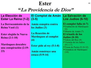 44
La Salvación de
Los Judíos (6-10)
El Complot de Amán
(3-5)
La Elección de
Ester La Reina (1-2)
Ester
“La Providencia de Dios”
La Derrocamiento de la
Reina Vasti (1)
Ester elegida la Nueva
Reina (2:1-18)
Mardoqueo descubre
una conspiración (2:19-
23)
Amán conspira contra
los Judíos (3)
La Reacción de
Mardoqueo al complot
(4)
Ester pide al rey (5:1-8)
Amán construye una
estaca (5:9-14)
El complot falla (6-7)
Exaltación de Mardoqueo
(6)
Muerte de Amán (7)
El triunfo de los
Judíos (8-10)
Edicto del Rey (8)
Victoria de los Judíos
(9:1-17)
Fiesta de Purim (9:18-32)
Grandeza de Mardoqueo
(10)
 