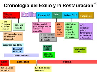 45
Cronología del Exilio y la Restauración
2 Reyes
2 Crónicas
Esdras 1-6 Ester Esdras 7-10 Nehemías
605
Primeros
Exiliados
(Daniel)
586 Judá
exiliado
538 Zorobabel
guía a los primeros
exiliados a
Jerusalén
516 se termina
la construcción
del templo
479
Ester
llega a
ser la
reina
458 Esdras
guía al
segundo
grupo de
exiliados a
Jerusalén
445
Nehemías
guía al
tercer grupo
de exiliados
a Jerusalén
597 Segundo grupo
de Exiliados
(Ezequiel)
Jeremías 627-580?
Ezequiel
592-571
Daniel 605-536
Hageo
520
Zacarías
520-480?
Malaquías
450?
Asiri
a
Babilonia Persia
539 La Caída de
Babilona
609 La Caída
de Asiria
 
