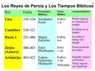 46
Los Reyes de Persia y Los Tiempos Bíblicos
Rey Fecha Personajes
Bíblicos
Texto
Bíblico
Acontecimiento
Ciro 539-530 Zorobabel
Josué
Esdras
1-4
Primer regreso,
se comienza el
templo
Cambises 530-521 El trabajo en el
templo
Darío 1 521-486 Hageo
Zacarías
Esdras
4-6
Se acaba el
trabajo del
templo
Jerjes
(Asuero)
486-465 Ester
Mardoqueo
Ester
1-10
Preservación de
los Judíos
Artajerjes 465-423 Esdras
Nehemías
Malaquías
Esdras
7-10
Nehemías
Segundo regreso
con Esdras
Tercer regreso
con Nehemías
 