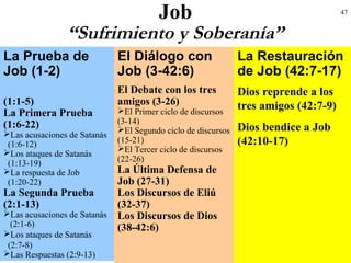 47
Job
“Sufrimiento y Soberanía”
El Diálogo con
Job (3-42:6)
La Restauración
de Job (42:7-17)
El Carácter de Job
(1:1-5)
La Primera Prueba
(1:6-22)
Las acusaciones de Satanás
(1:6-12)
Los ataques de Satanás
(1:13-19)
La respuesta de Job
(1:20-22)
La Segunda Prueba
(2:1-13)
Las acusaciones de Satanás
(2:1-6)
Los ataques de Satanás
(2:7-8)
Las Respuestas (2:9-13)
La Prueba de
Job (1-2)
El Debate con los tres
amigos (3-26)
El Primer ciclo de discursos
(3-14)
El Segundo ciclo de discursos
(15-21)
El Tercer ciclo de discursos
(22-26)
La Última Defensa de
Job (27-31)
Los Discursos de Eliú
(32-37)
Los Discursos de Dios
(38-42:6)
Dios reprende a los
tres amigos (42:7-9)
Dios bendice a Job
(42:10-17)
 