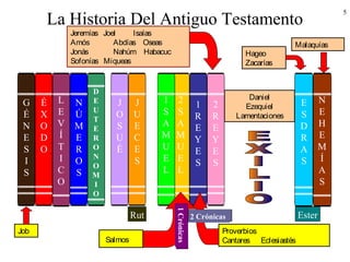 5
La Historia Del Antiguo Testamento
G
É
N
E
S
I
S
L
E
V
Í
T
I
C
O
N
Ú
M
E
R
O
S
É
X
O
D
O
D
E
U
T
E
R
O
N
O
M
I
O
2
S
A
M
U
E
L
1
S
A
M
U
E
L
1
R
E
Y
E
S
2
R
E
Y
E
S
J
O
S
U
É
J
U
E
C
E
S
Rut
E
S
D
R
A
S
N
E
H
E
M
Í
A
S
Ester
Daniel
Ezequiel
Lamentaciones
Hageo
Zacarías
Jeremías Joel Isaías
Amós Abdías Oseas
Jonás Nahúm Habacuc
Sofonías Miqueas
Malaquías
Job Proverbios
Cantares Eclesiastés
2 Crónicas
Salmos
1Crónicas
 