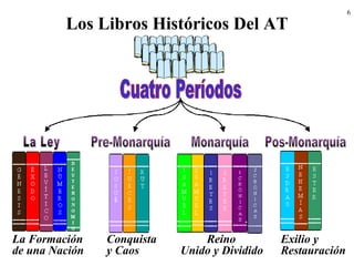 6
Los Libros Históricos Del AT
La Formación
de una Nación
Conquista
y Caos
Reino
Unido y Dividido
Exilio y
Restauración
 