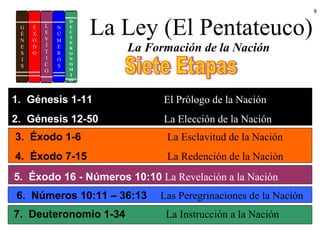 8
1. Génesis 1-11 El Prólogo de la Nación
2. Génesis 12-50 La Elección de la Nación
La Formación de la Nación
G
É
N
E
S
I
S
L
E
V
Í
T
I
C
O
N
Ú
M
E
R
O
S
É
X
O
D
O
D
E
U
T
E
R
O
N
O
M
I
O
3. Éxodo 1-6 La Esclavitud de la Nación
4. Éxodo 7-15 La Redención de la Nación
6. Números 10:11 – 36:13 Las Peregrinaciones de la Nación
7. Deuteronomio 1-34 La Instrucción a la Nación
5. Éxodo 16 - Números 10:10 La Revelación a la Nación
La Ley (El Pentateuco)
 
