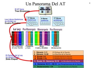 9
Un Panorama Del AT
17 libros
históricos
5 libros
poéticos
17 libros
proféticos
La Formación
de una Nación
Conquista
y Caos
Reino
Unido y Dividido
Exilio y
Restauración
El AT tiene
Tres Divisiones
Los Libros Históricos
se dividen en
Cuatro Periodos
1. Génesis 1-11 El Prólogo de la Nación
2. Génesis 12-50 La Elección de la Nación
3. Éxodo 1-6 La Esclavitud de la Nación
4. Éxodo 7-15 La Redención de la Nación
6. Números 10:11 – 36:13 Las Peregrinaciones de la Nación
7. Deuteronomio 1-34 La Instrucción a la Nación
5. Éxodo 16 - Números 10:10 La Revelación a la Nación
El Período de la Ley
se desarrolla en
Siete Etapas
 