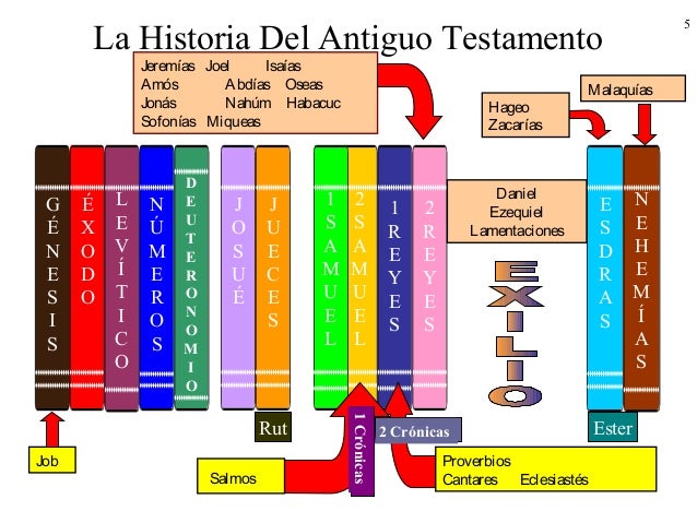 Antiguo testamento 2da