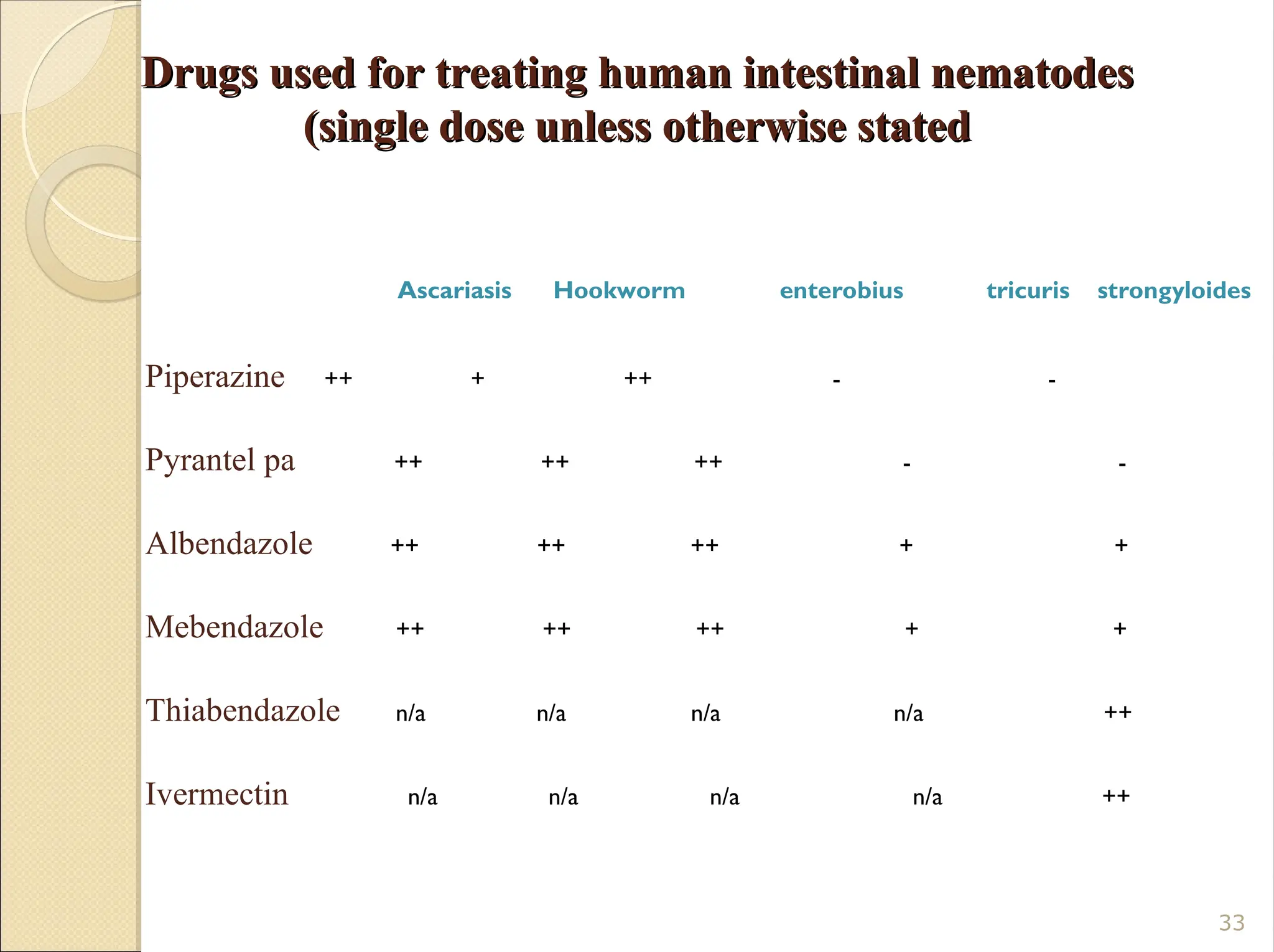Drugs used for treating human intestinal nematodes
Drugs used for treating human intestinal nematodes
(single dose unless otherwise stated
(single dose unless otherwise stated
Ascariasis Hookworm enterobius tricuris strongyloides
Piperazine ++ + ++ - -
Pyrantel pa ++ ++ ++ - -
Albendazole ++ ++ ++ + +
Mebendazole ++ ++ ++ + +
Thiabendazole n/a n/a n/a n/a ++
Ivermectin n/a n/a n/a n/a ++
33
 