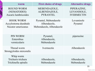 worm First choice of drugs Alternative drugs
ROUND WORM
(NEMATODES)
Ascaris lumbricoides
MEBENDAZOLE,
ALBENDAZOLE,
PYRANTEL
PIPERAZINE,
LEVANISOLE,
IVERMECTIN
HOOK WORM
Accylostoma duodnale
Necator americanus
Pyrantel, Mebendazole
Albendazole,
Mebendazole, Albendazole
Levamisole
Pyrantel
PIN WORM
Enterobius
vermicularis
Pyrantel,
Albendazole,
Mebendazole
piperazine
Thread worm
Strongyloides stercoralis
Ivermectin Albendazole
Whip worm
Trichuris trichura
Trichinella spiralis
Albendazole,
Mebendazole
Albendazole,
Mebendazole
33
 