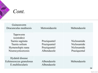 Guineaworm
Dracunculas medinesis Metronidazole Mebendazole
Tapeworm
(cestodes)
Taenia saginata
Taenia solium
Hymenolepis nana
Neurocysticercosis
Praziquantel
Praziquantel
Praziquantel
Albendazole
Niclosamide
Niclosamide
Niclosamide
Praziquental
Hydatid disease
Echinococcus granulosus
E.multilocularis
Albendazole
Albendazole
Mebendazole
Cont.
34
 