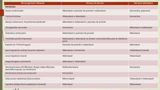 Microorganismo infectante Fármaco de elección Fármacos alternativos
Nematodos
Ascaris lumbricoides Albendazol o pamoato de pirantel o mebendazol Ivermectina, piperazina
Trichuris trichiura Mebendazol o albendazol Ivermectina
Necator americanus; Ancylostoma duodenale Albendazol o mebendazol o pamoato de pirantel
Strongyloides stercoralis Ivermectina Albendazol o tiabendazol
Enterobius vermicularis Mebendazol o pamoato de pirantel Albendazol
Trichinella spiralis (triquinosis) Mebendazol o albendazol; se añaden corticoesteroides para la infestación
grave
Especies de Trichostrongylus Pamoato de pirantel o mebendazol Albendazol
Larva migratoria cutánea (erupción reptante) Albendazol o ivermectina Tiabendazol (tropical)
Larva migratoria visceral Albendazol Mebendazol
Angiostrongylus cantonensis Albendazol o mebendazol
Wuchereria bancrofti (filariosis); Brugia malayi (filariosis);
eosinofilia tropical; Loa loa (loiosis)
Dietilcarbamazina Ivermectina
Onchocerca volvulus (oncocercosis) Ivermectina
Dracunculus medinensis (dracunculosis) Metronidazol Tiabendazol o mebendazol
Capillaria philippinensis (capilariosis intestinal) Albendazol Mebendazol
 