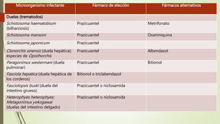 Microorganismo infectante Fármaco de elección Fármacos alternativos
Duelas (trematodos)
Schistosoma haematobium
(bilharziosis)
Prazicuantel Metrifonato
Schistosoma mansoni Prazicuantel Oxamniquina
Schistosoma japonicum Prazicuantel
Clonorchis sinensis (duela hepática);
especies de Opisthorchis
Prazicuantel Albendazol
Paragonimus westermani (duela
pulmonar)
Prazicuantel Bitionol
Fasciola hepatica (duela hepática de
los corderos)
Bitionol o triclabendazol
Fasciolopsis buski (duela del
intestino grueso)
Prazicuantel o niclosamida
Heterophyes heterophyes;
Metagonimus yokogawai
(duelas del intestino delgado)
Prazicuantel o niclosamida
 