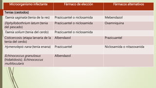 Microorganismo infectante Fármaco de elección Fármacos alternativos
Tenias (cestodos)
Taenia saginata (tenia de la res) Prazicuantel o niclosamida Mebendazol
Diphyllobothrium latum (tenia
del pescado)
Prazicuantel o niclosamida Oxamniquina
Taenia solium (tenia del cerdo) Prazicuantel o niclosamida
Cisticercosis (etapa larvaria de la
tenia del cerdo)
Albendazol Prazicuantel
Hymenolepis nana (tenia enana) Prazicuantel Niclosamida o nitazoxanida
Echinococcus granulosus
(hidatidosis); Echinococcus
multilocularis
Albendazol
 