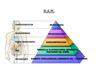 R.A.M.
CARDIOVASCULAR
RESPIRATORIO
VASOS SANGUINEOS
SNC
METABOLICO
BRADICARDIA
BRONCOESPASMO
VASOCONSTRICCION
PESADILLA; ALUCINACIONES; DEPRESION;
TRASTORNO DEL SUEÑO
AUMENTA TRIGLICERIDOS; DISMINUYE HDL - COLESTEROL
 